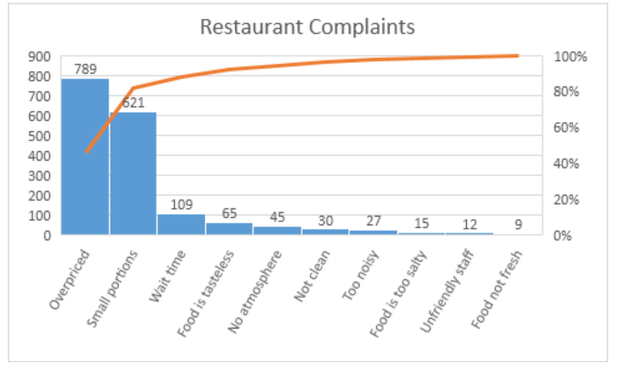 Excel диаграмма парето