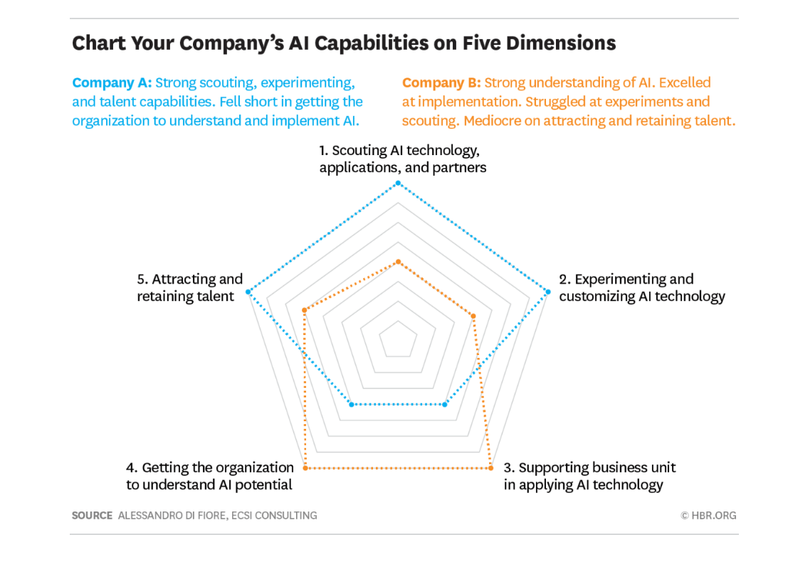 HBR_Chart_your_company_AI_Capabilities